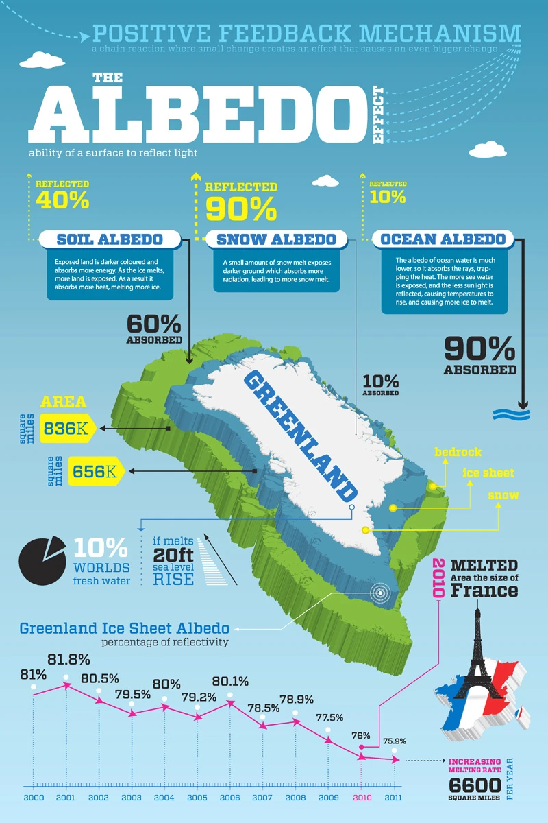 The Albedo Effect Refers To The Reflectivity Of Earths Surfaces Influencing Climate And Temperature Trends Impacting Global Warming And Environmental Changes.